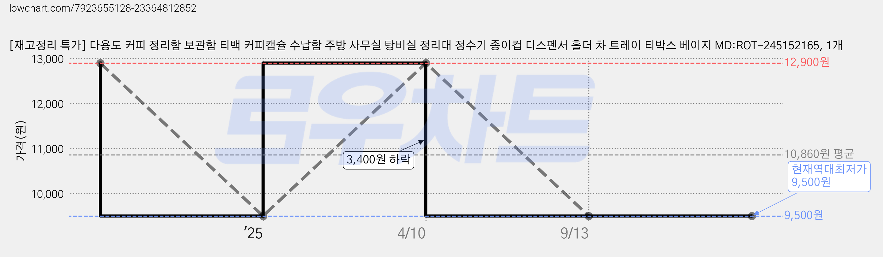 [재고정리 특가] 다용도 커피 정리함 보관함 티백 커피캡슐 수납함 주방 사무실 탕비실 정리대 정수기 종이컵 디스펜서 홀더 차 트레이 티박스 베이지 MD:ROT-245152165, 1개 가격 변동 차트, 현재가 9,500원, 역대최저가