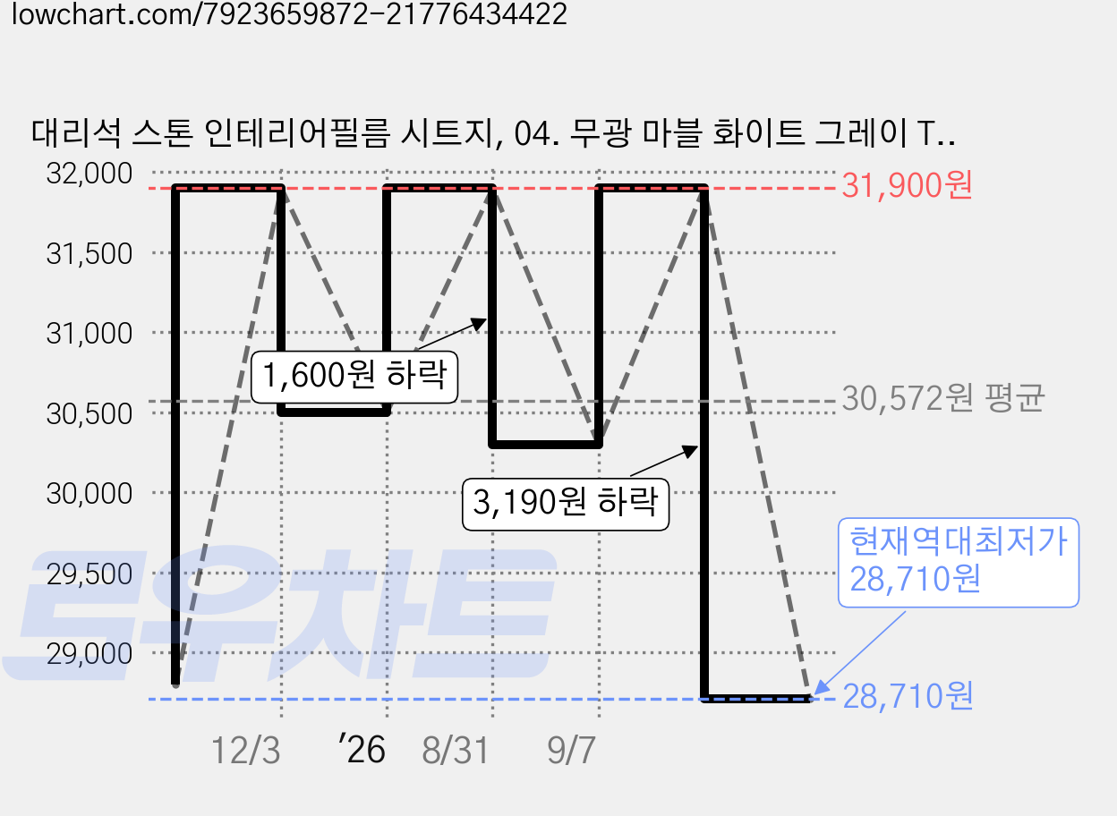 대리석 스톤 인테리어필름 시트지, 04. 무광 마블 화이트 그레이 TQMM03 가격 변동 차트, 현재가 28,710원, 역대최저가
