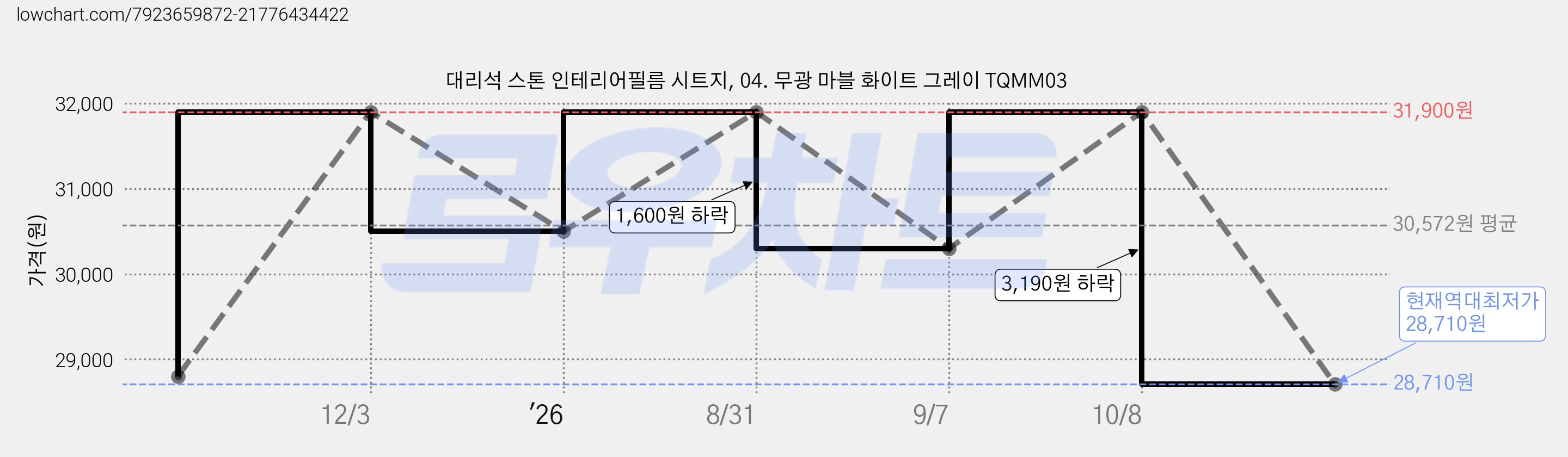 대리석 스톤 인테리어필름 시트지, 04. 무광 마블 화이트 그레이 TQMM03 가격 변동 차트, 현재가 28,710원, 역대최저가