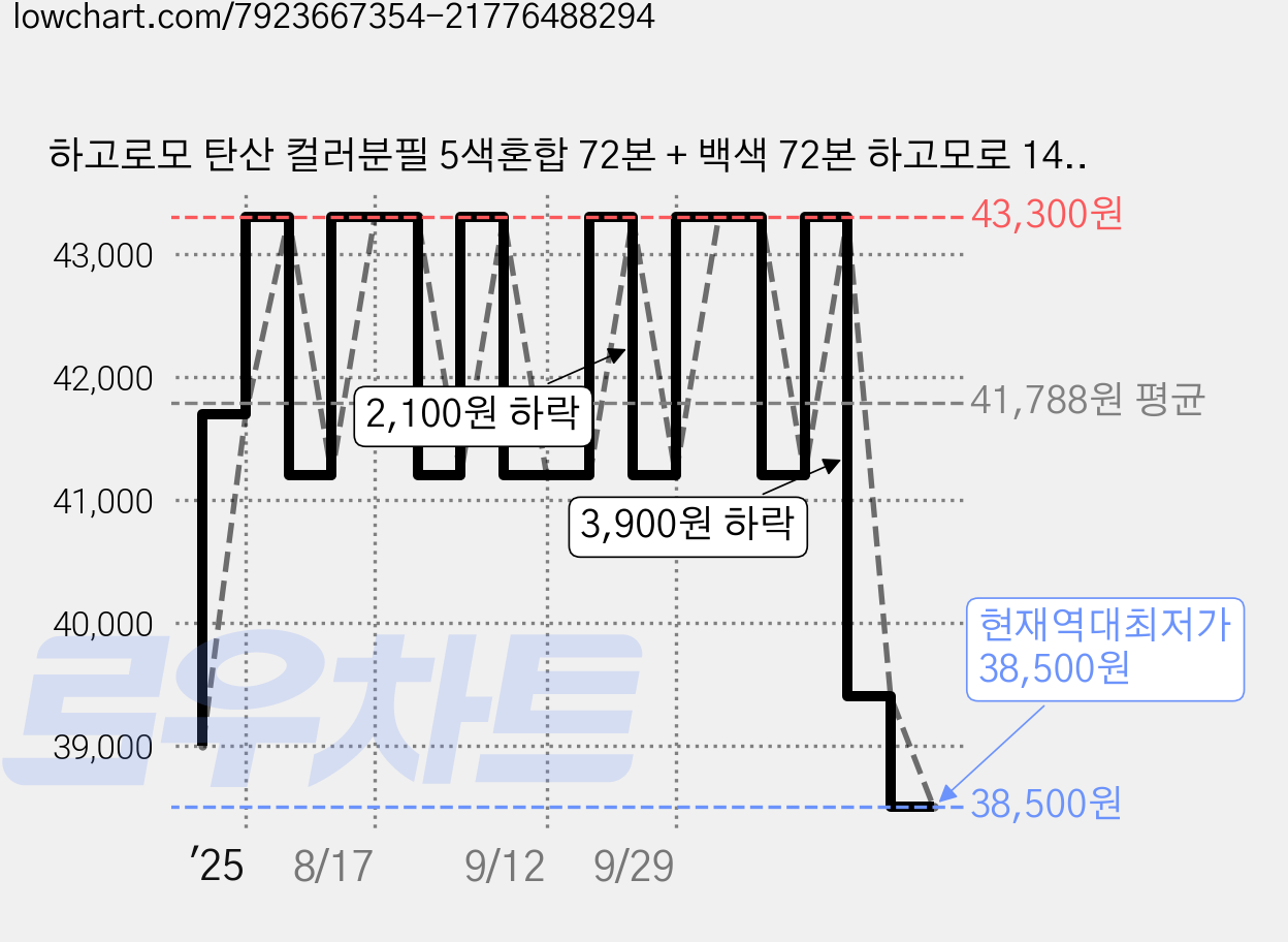 하고로모 탄산 컬러분필 5색혼합 72본 + 백색 72본 하고모로 144본 세트, 혼합, 144개 가격 변동 차트, 현재가 38,500원, 역대최저가