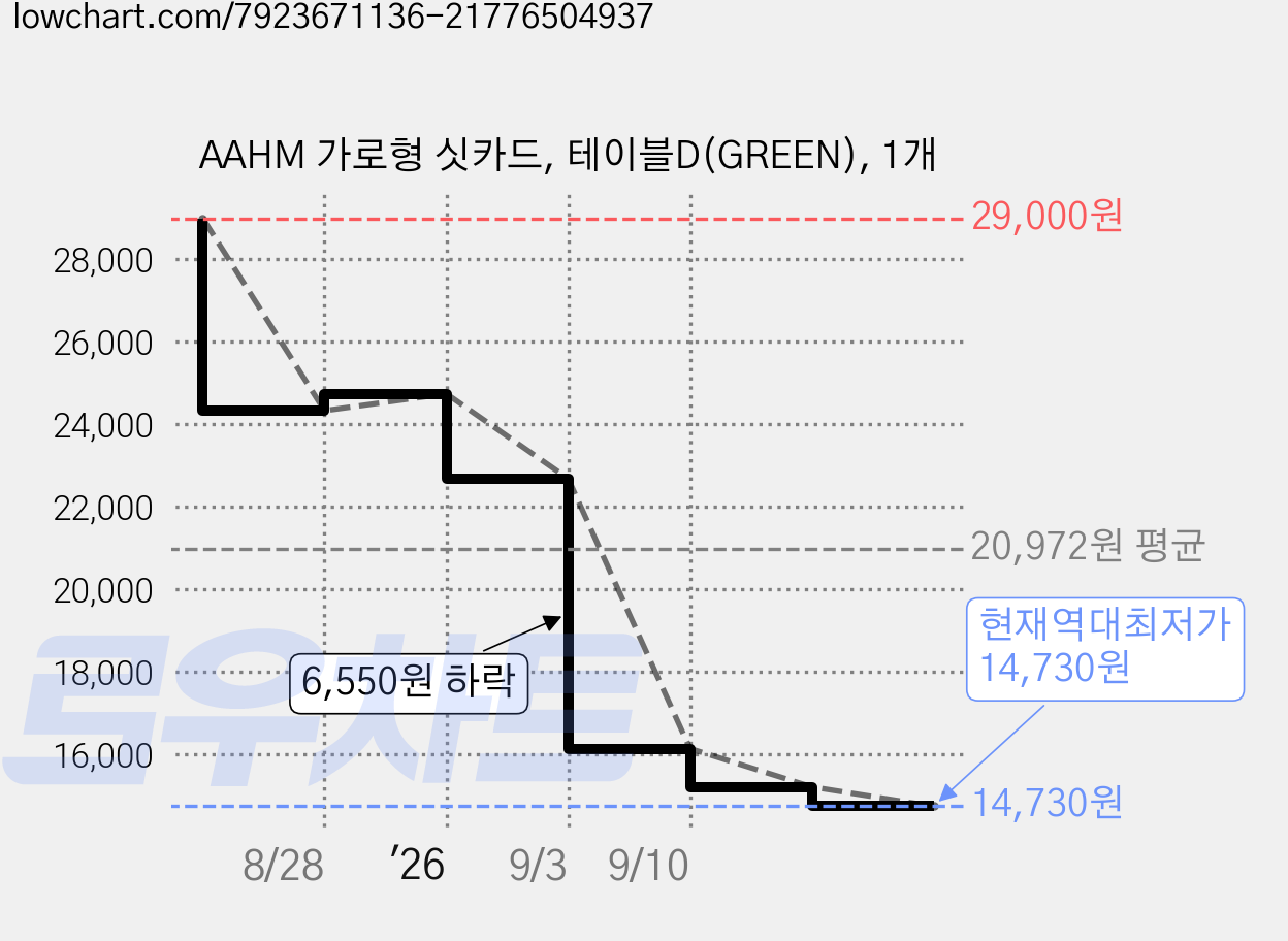 AAHM 가로형 싯카드, 테이블D(GREEN), 1개 가격 변동 차트, 현재가 14,730원, 역대최저가