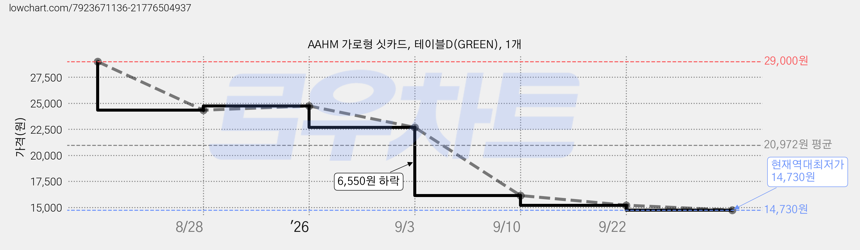 AAHM 가로형 싯카드, 테이블D(GREEN), 1개 가격 변동 차트, 현재가 14,730원, 역대최저가