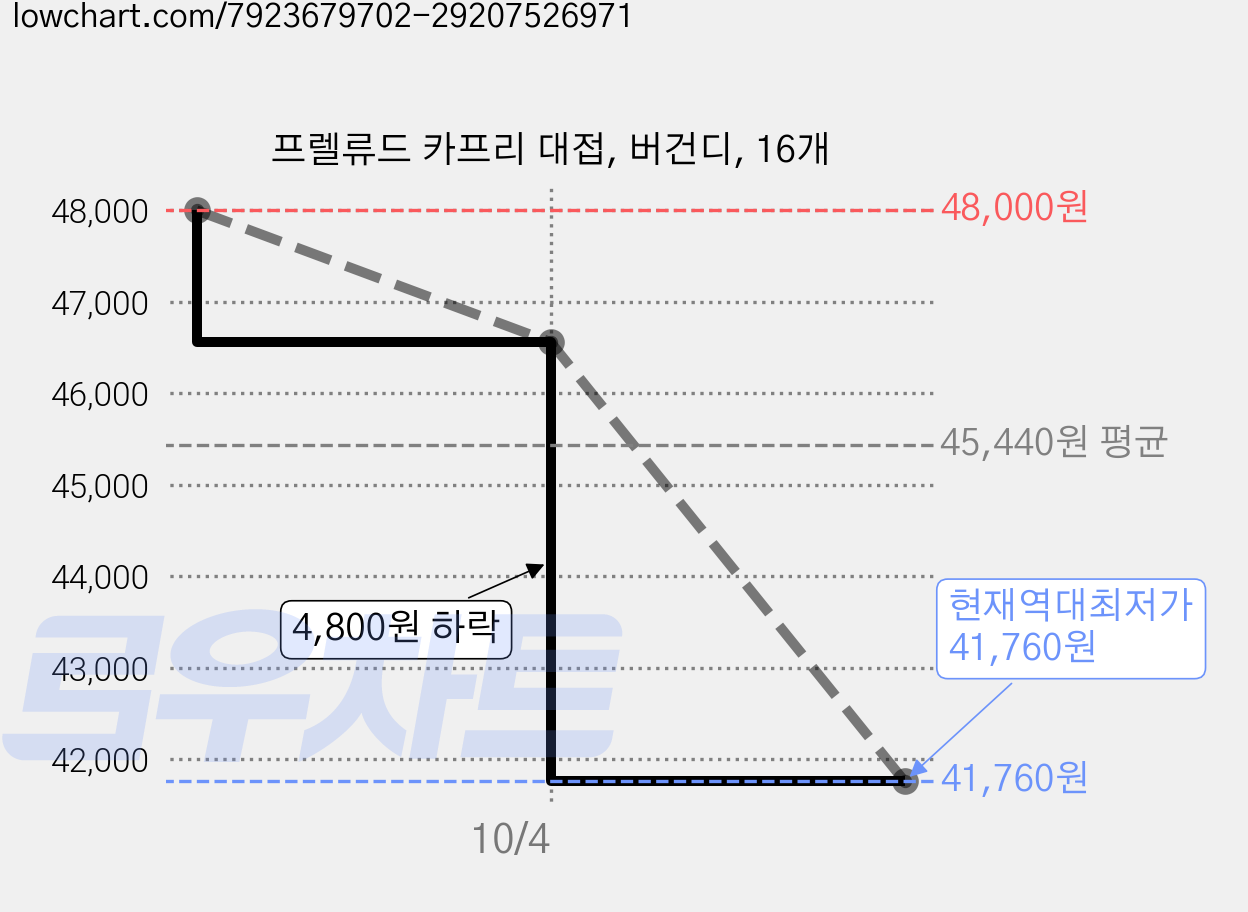 프렐류드 카프리 대접, 버건디, 16개 가격 변동 차트, 현재가 41,760원, 역대최저가