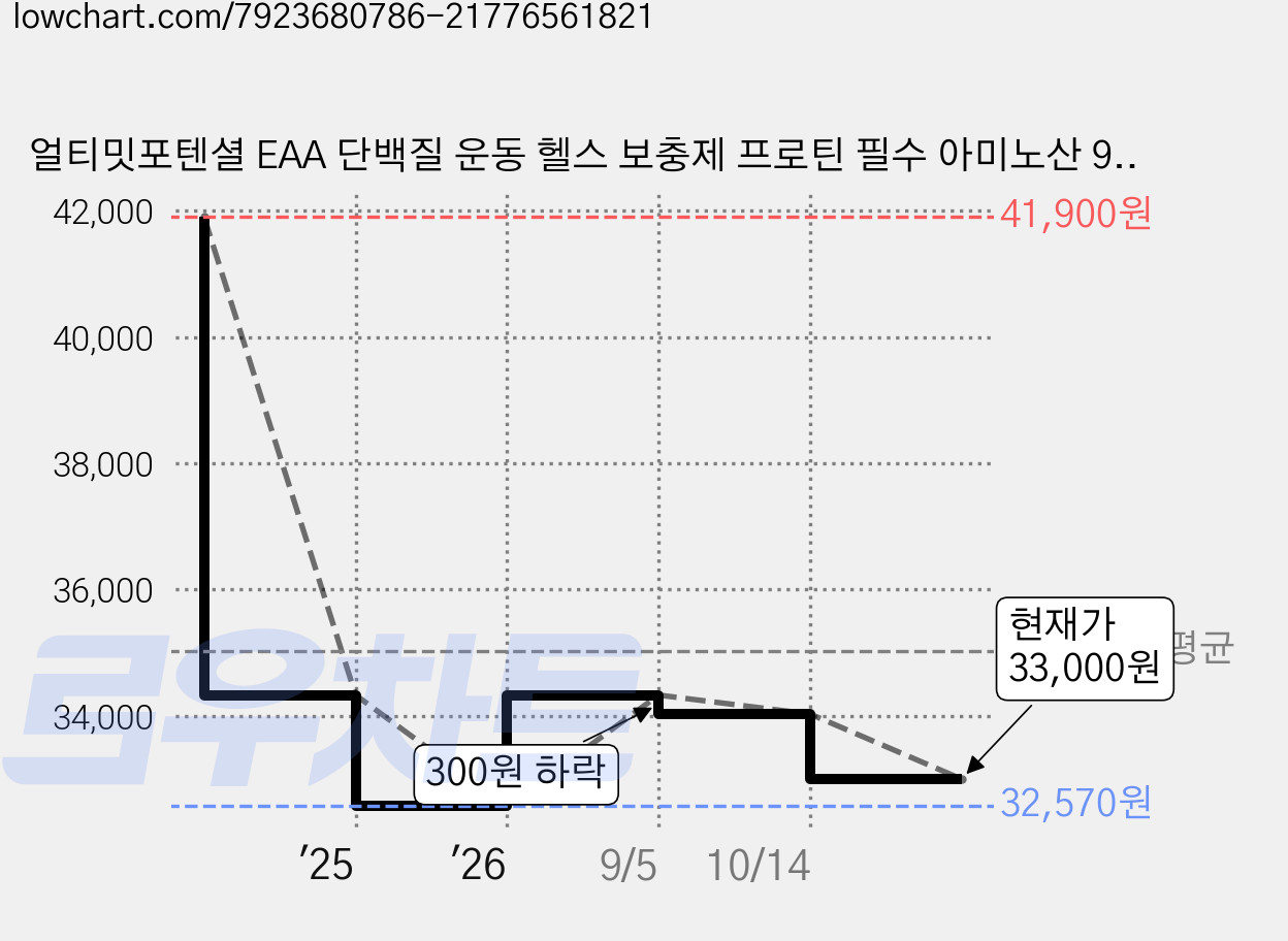 얼티밋포텐셜 EAA 단백질 운동 헬스 보충제 프로틴 필수 아미노산 9종 분말, 1개, 300g 가격 변동 차트, 현재가 33,000원, 관측 최저가 32,570원