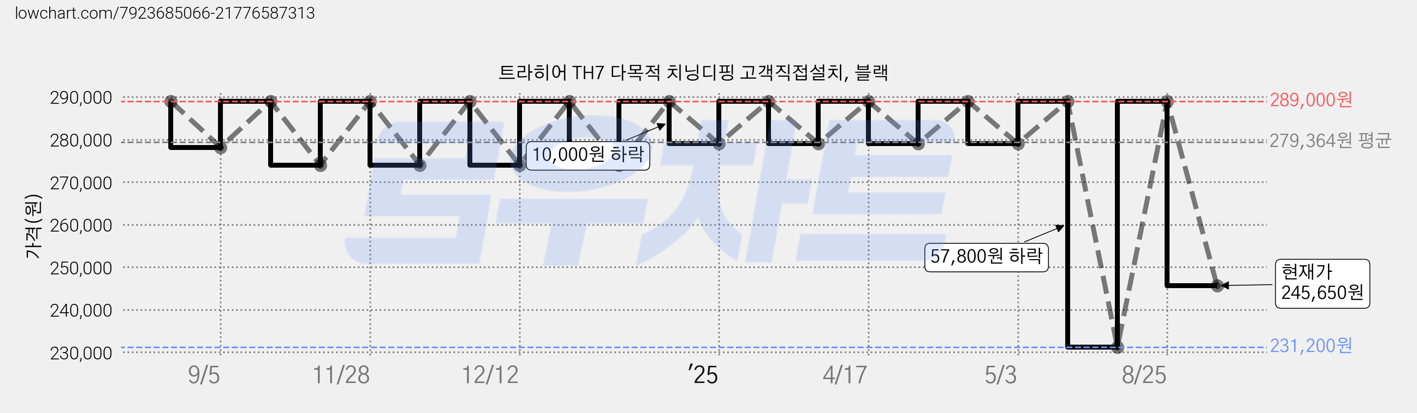 트라히어 TH7 다목적 치닝디핑 고객직접설치, 블랙 가격 변동 차트, 현재가 245,650원, 관측 최저가 231,200원