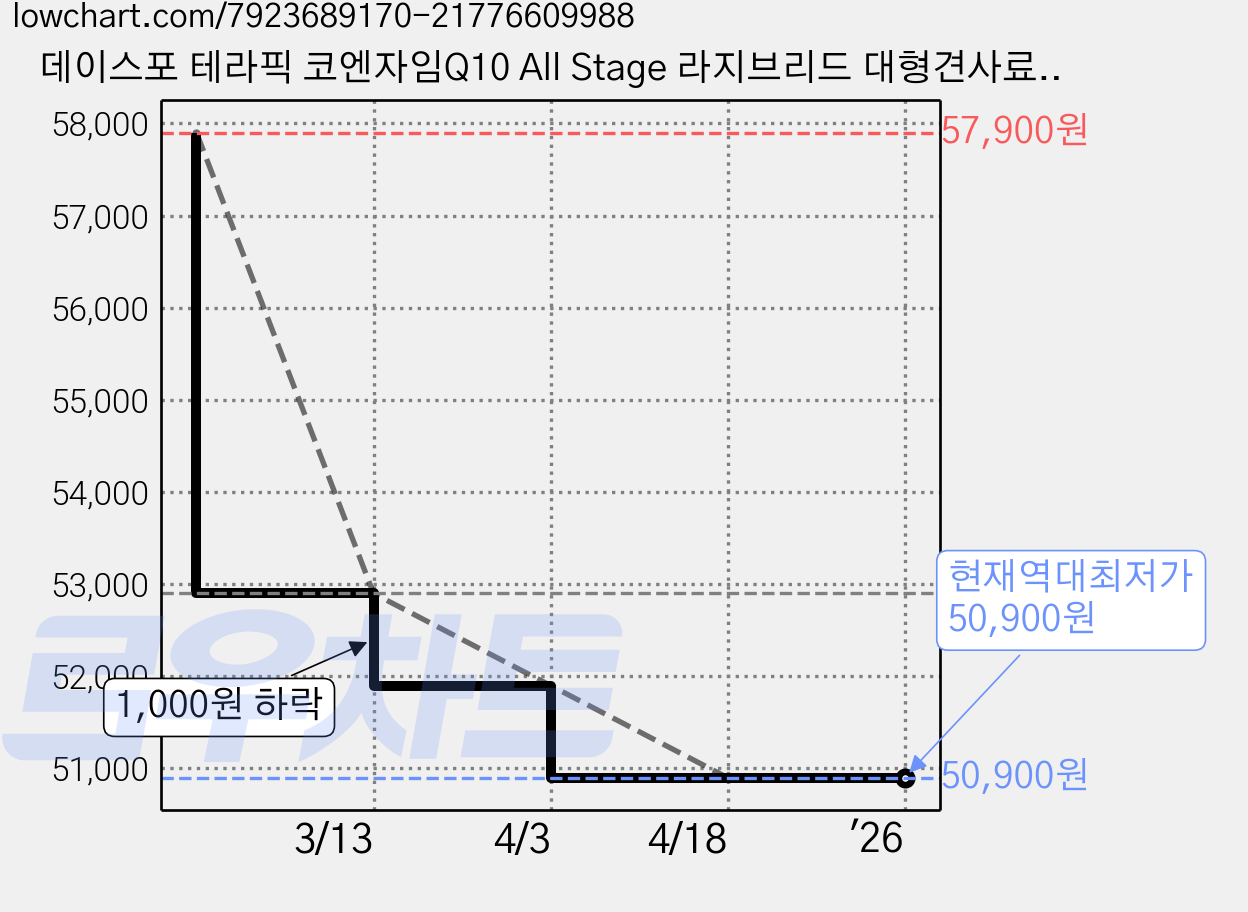 데이스포 테라픽 코엔자임Q10 All Stage 라지브리드 대형견사료, 1개, 10kg 가격 변동 차트, 현재가 50,900원, 역대최저가