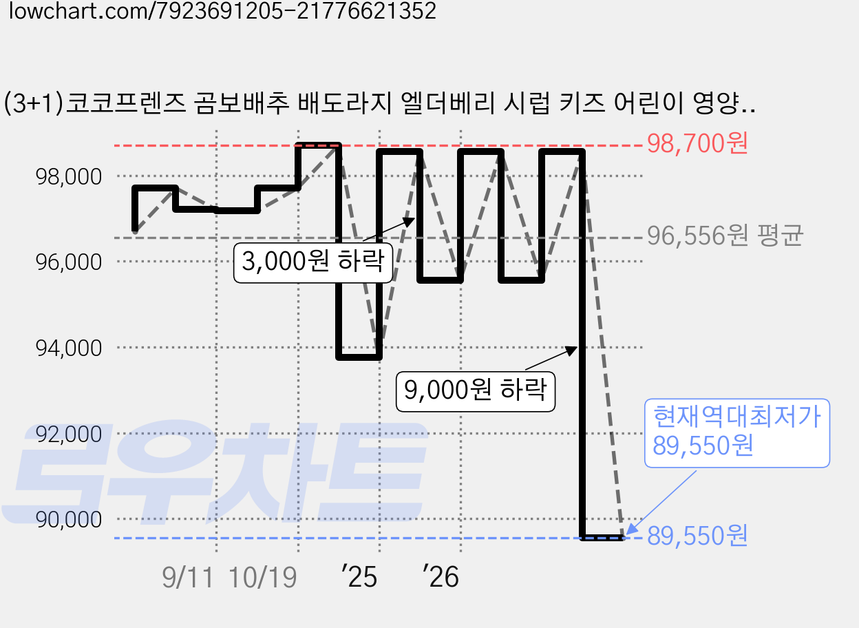 (3+1)코코프렌즈 곰보배추 배도라지 엘더베리 시럽 키즈 어린이 영양제 13g*30포, 120개, 13g 가격 변동 차트, 현재가 89,550원, 역대최저가