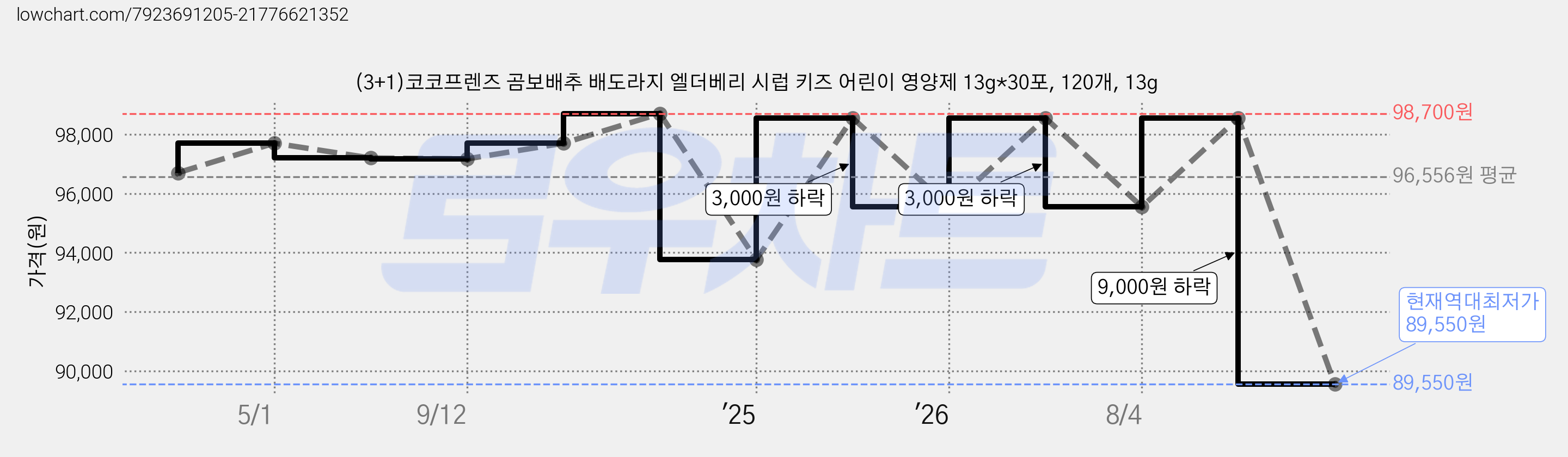 (3+1)코코프렌즈 곰보배추 배도라지 엘더베리 시럽 키즈 어린이 영양제 13g*30포, 120개, 13g 가격 변동 차트, 현재가 89,550원, 역대최저가