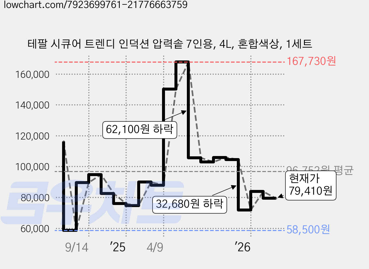 테팔 시큐어 트렌디 인덕션 압력솥 7인용, 4L, 혼합색상, 1세트 가격 변동 차트, 현재가 79,410원, 관측 최저가 58,500원