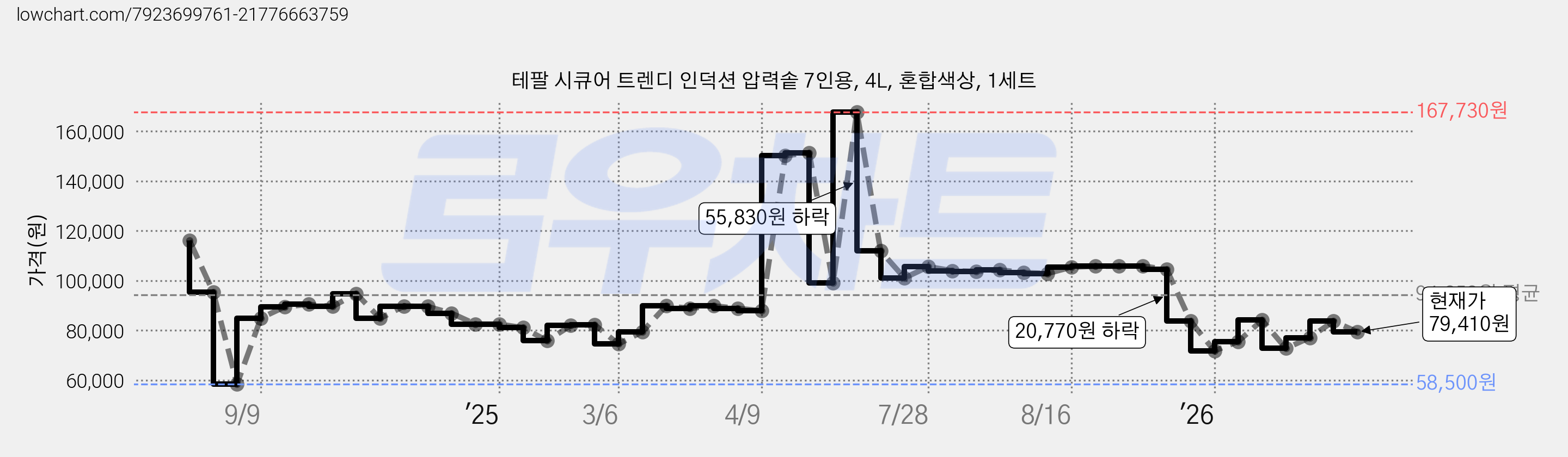테팔 시큐어 트렌디 인덕션 압력솥 7인용, 4L, 혼합색상, 1세트 가격 변동 차트, 현재가 79,410원, 관측 최저가 58,500원
