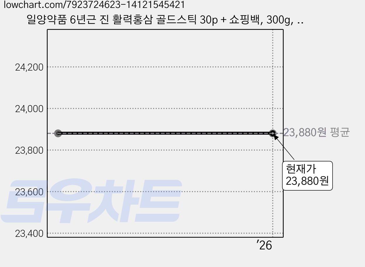 일양약품 6년근 진 활력홍삼 골드스틱 30p + 쇼핑백, 300g, 1개 가격 변동 차트, 현재가 23,880원
