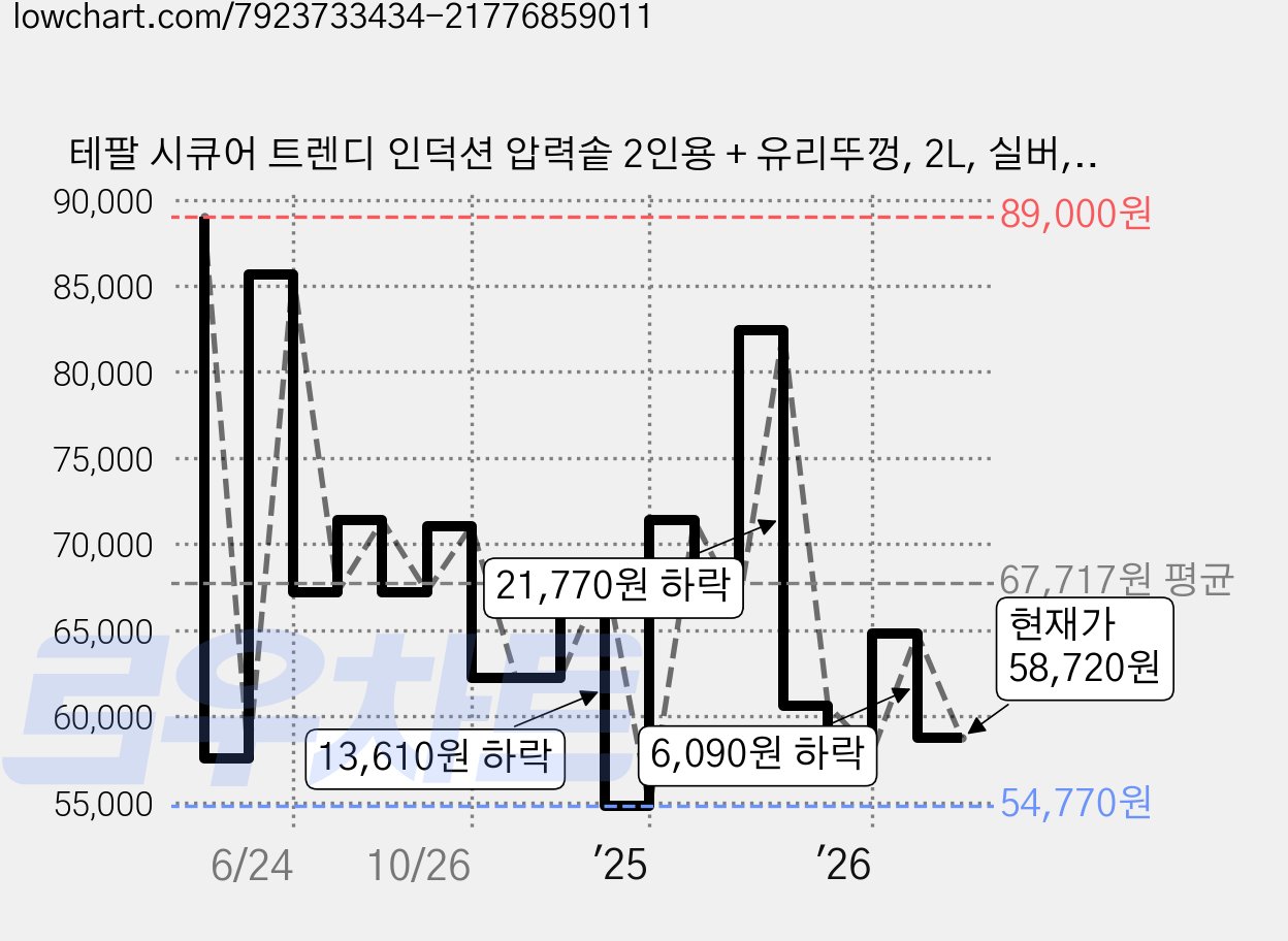 테팔 시큐어 트렌디 인덕션 압력솥 2인용 + 유리뚜껑, 2L, 실버, 1세트 가격 변동 차트, 현재가 58,720원, 관측 최저가 54,770원