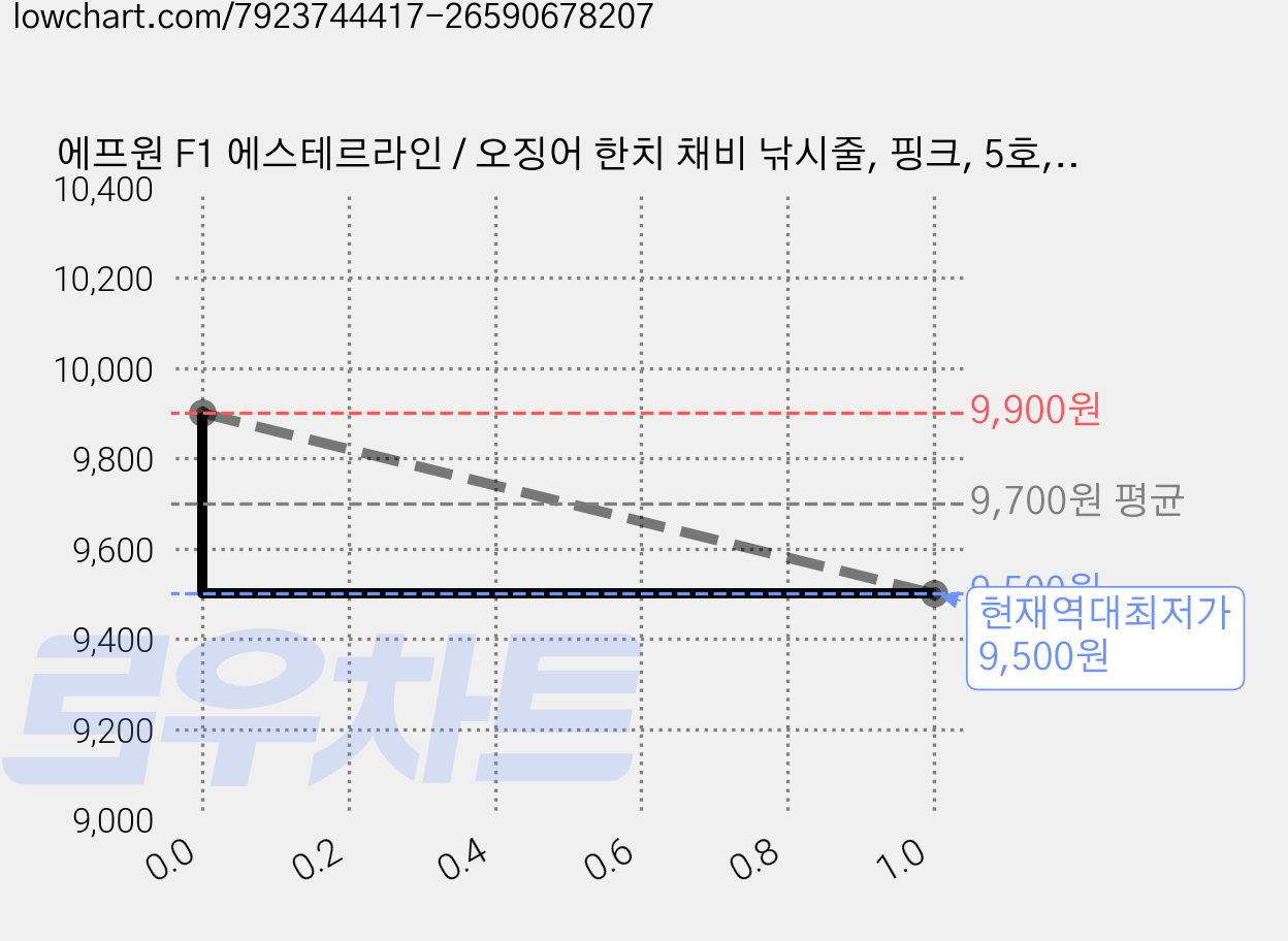 에프원 F1 에스테르라인 / 오징어 한치 채비 낚시줄, 핑크, 5호, 1개 가격 변동 차트, 현재가 9,500원, 역대최저가