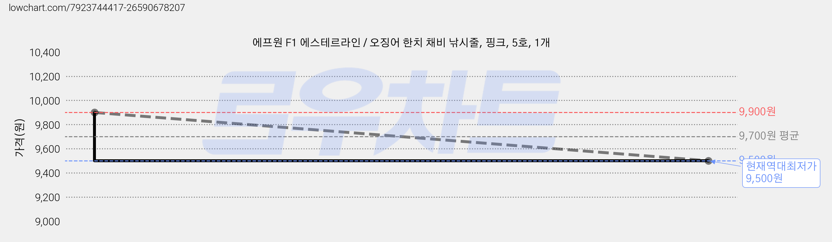 에프원 F1 에스테르라인 / 오징어 한치 채비 낚시줄, 핑크, 5호, 1개 가격 변동 차트, 현재가 9,500원, 역대최저가