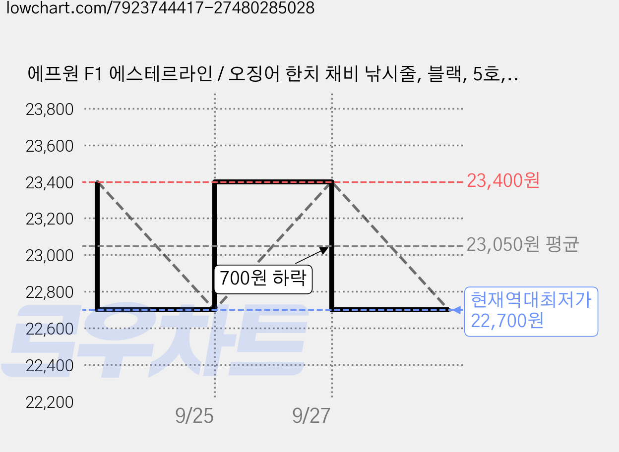 에프원 F1 에스테르라인 / 오징어 한치 채비 낚시줄, 블랙, 5호, 3개 가격 변동 차트, 현재가 22,700원, 역대최저가