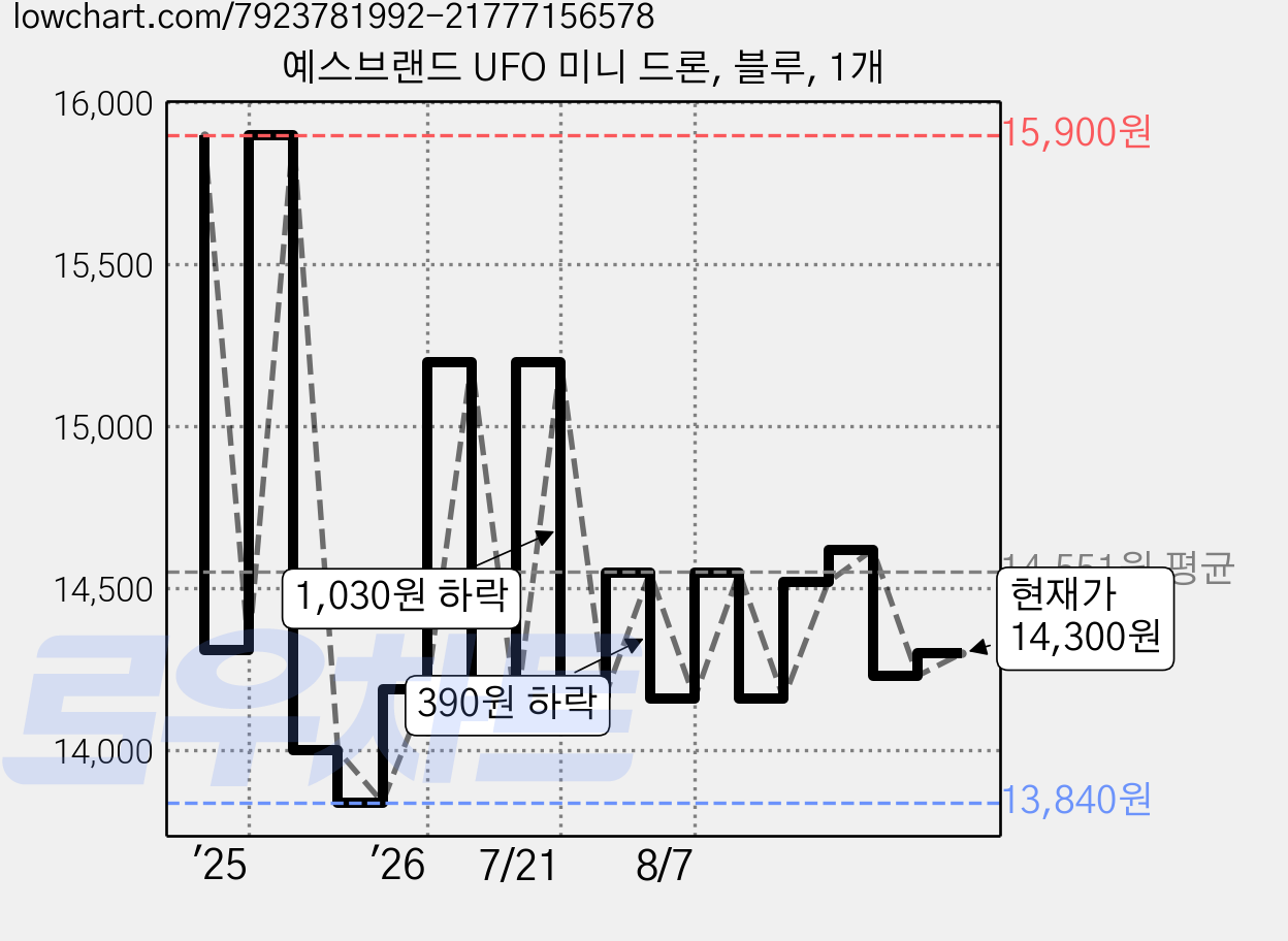 예스브랜드 UFO 미니 드론, 블루, 1개 가격 변동 차트, 현재가 14,300원, 관측 최저가 13,840원