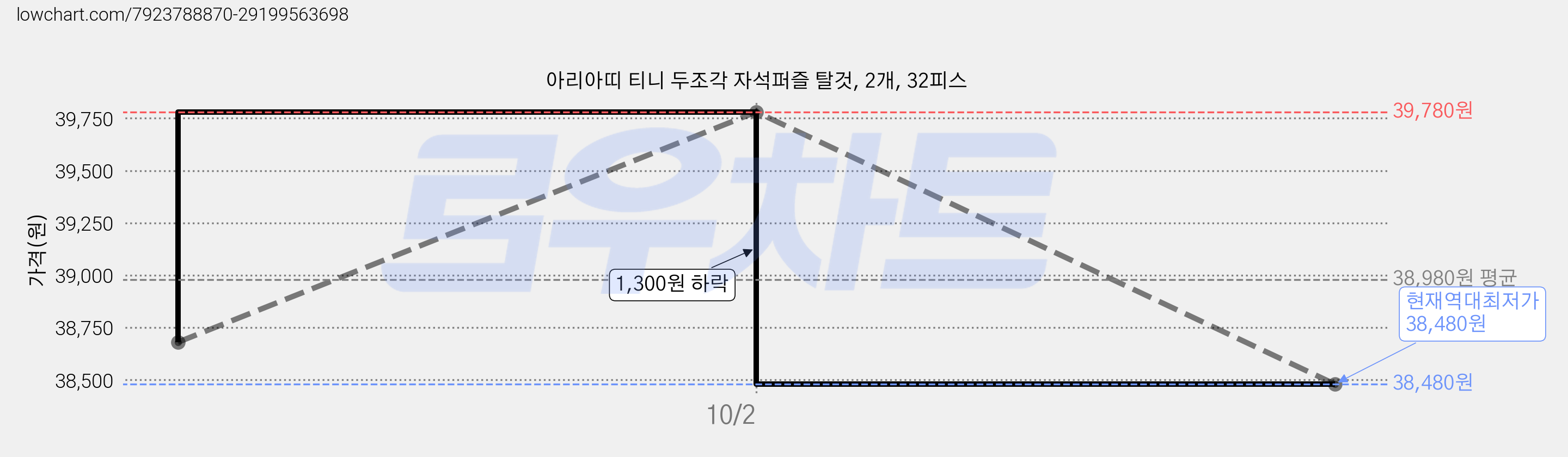 아리아띠 티니 두조각 자석퍼즐 탈것, 2개, 32피스 가격 변동 차트, 현재가 38,480원, 역대최저가