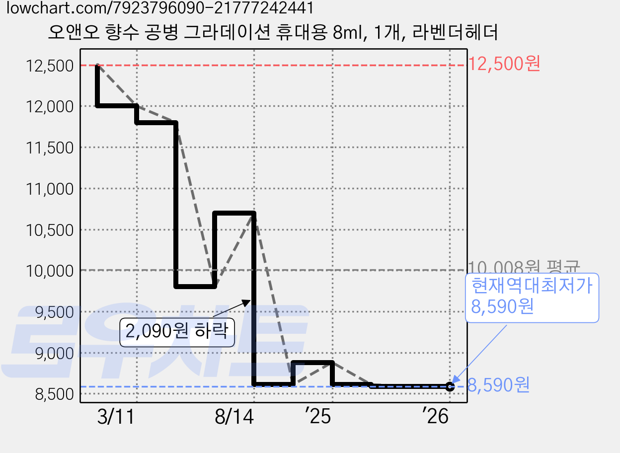 오앤오 향수 공병 그라데이션 휴대용 8ml, 1개, 라벤더헤더 가격 변동 차트, 현재가 8,590원, 역대최저가