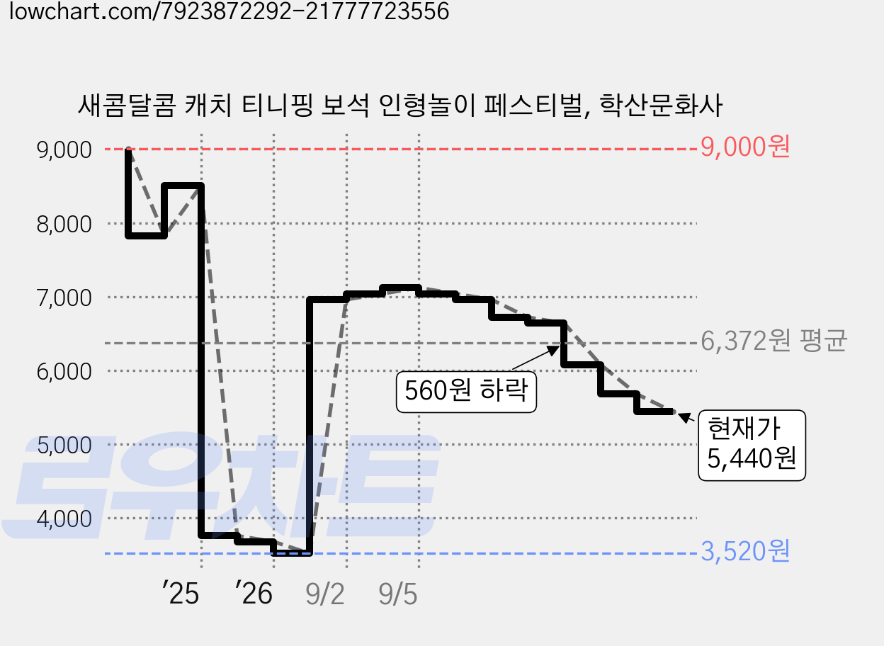 새콤달콤 캐치 티니핑 보석 인형놀이 페스티벌, 학산문화사 가격 변동 차트, 현재가 5,440원, 관측 최저가 3,520원