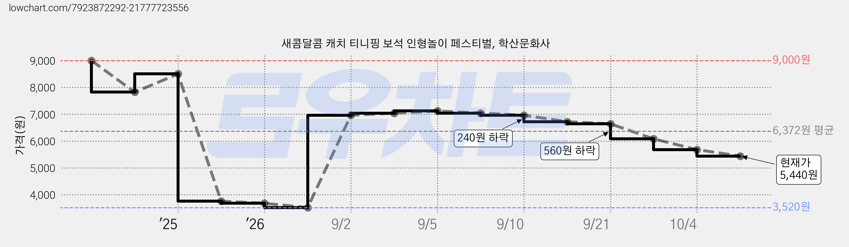 새콤달콤 캐치 티니핑 보석 인형놀이 페스티벌, 학산문화사 가격 변동 차트, 현재가 5,440원, 관측 최저가 3,520원