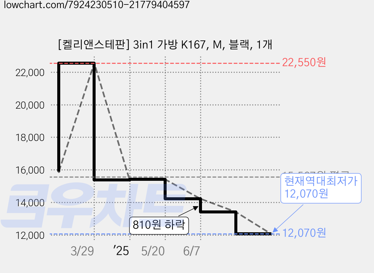 [켈리앤스테판] 3in1 가방 K167, M, 블랙, 1개 가격 변동 차트, 현재가 12,070원, 역대최저가