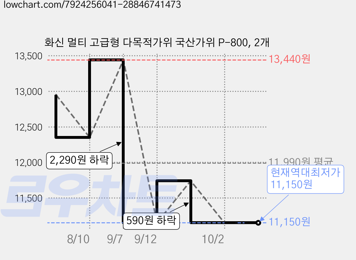 화신 멀티 고급형 다목적가위 국산가위 P-800, 2개 가격 변동 차트, 현재가 11,150원, 역대최저가
