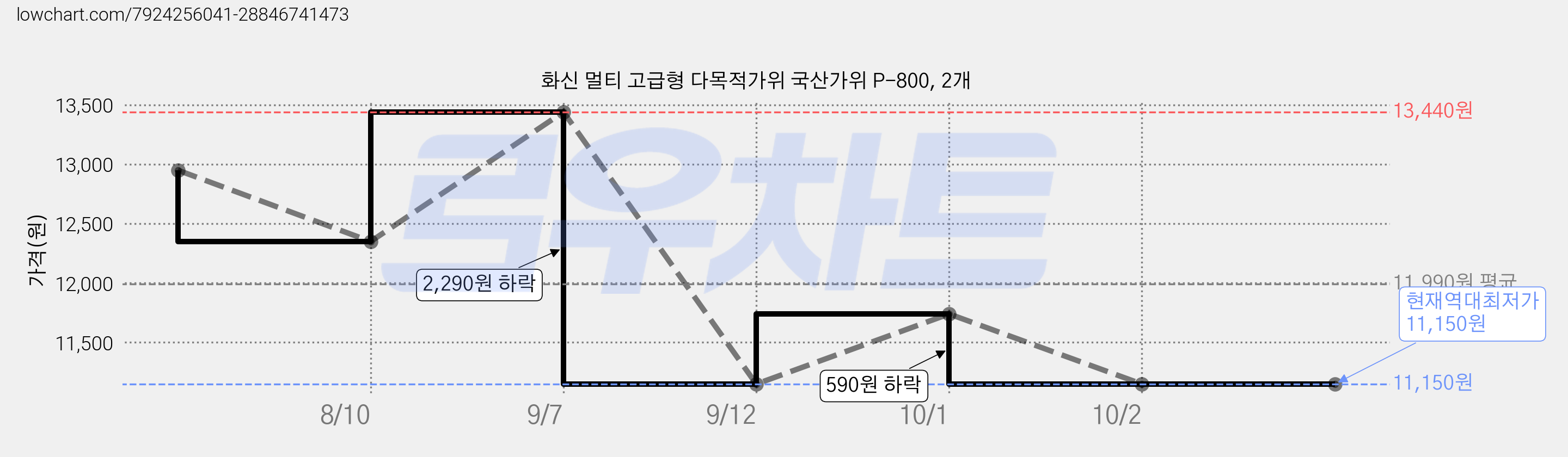 화신 멀티 고급형 다목적가위 국산가위 P-800, 2개 가격 변동 차트, 현재가 11,150원, 역대최저가