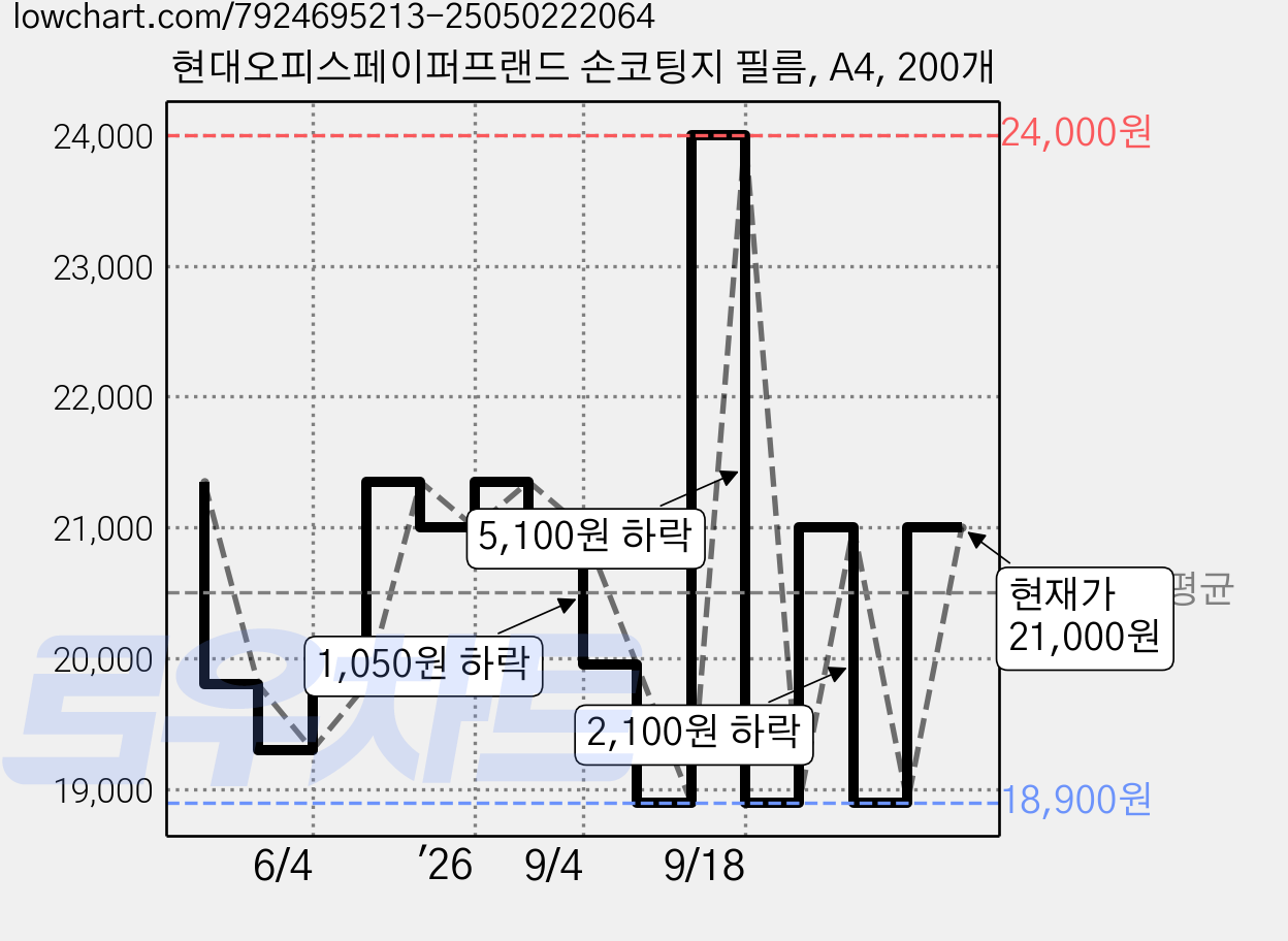 현대오피스페이퍼프랜드 손코팅지 필름, A4, 200개 가격 변동 차트, 현재가 21,000원, 관측 최저가 18,900원