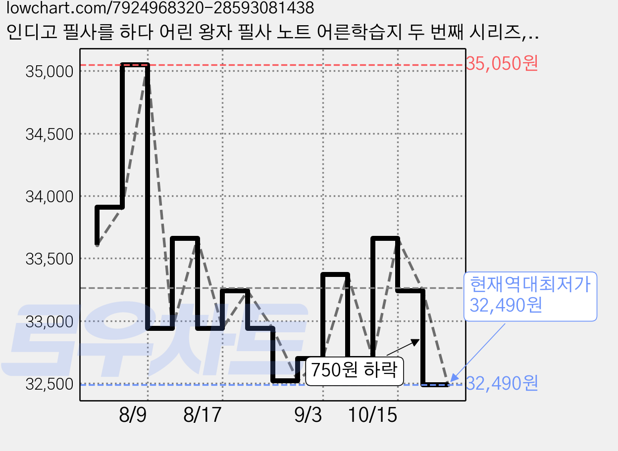 인디고 필사를 하다 어린 왕자 필사 노트 어른학습지 두 번째 시리즈, 혼합색상, 6개 가격 변동 차트, 현재가 32,490원, 역대최저가