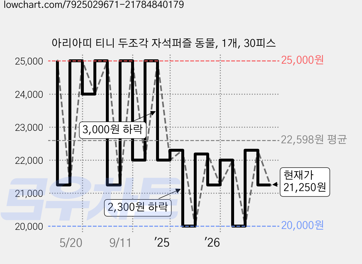 아리아띠 티니 두조각 자석퍼즐 동물, 1개, 30피스 가격 변동 차트, 현재가 21,250원, 관측 최저가 19,200원