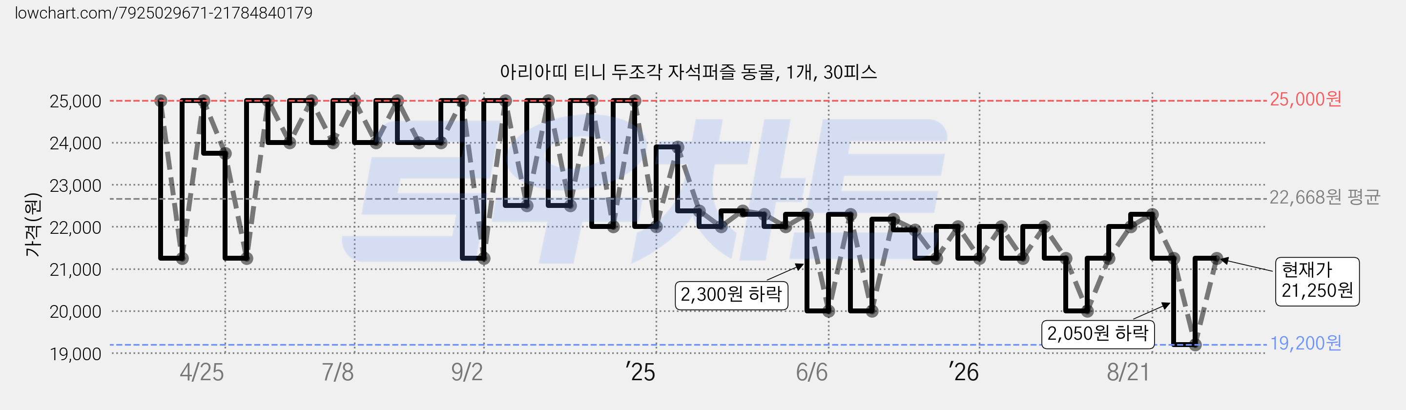 아리아띠 티니 두조각 자석퍼즐 동물, 1개, 30피스 가격 변동 차트, 현재가 21,250원, 관측 최저가 19,200원