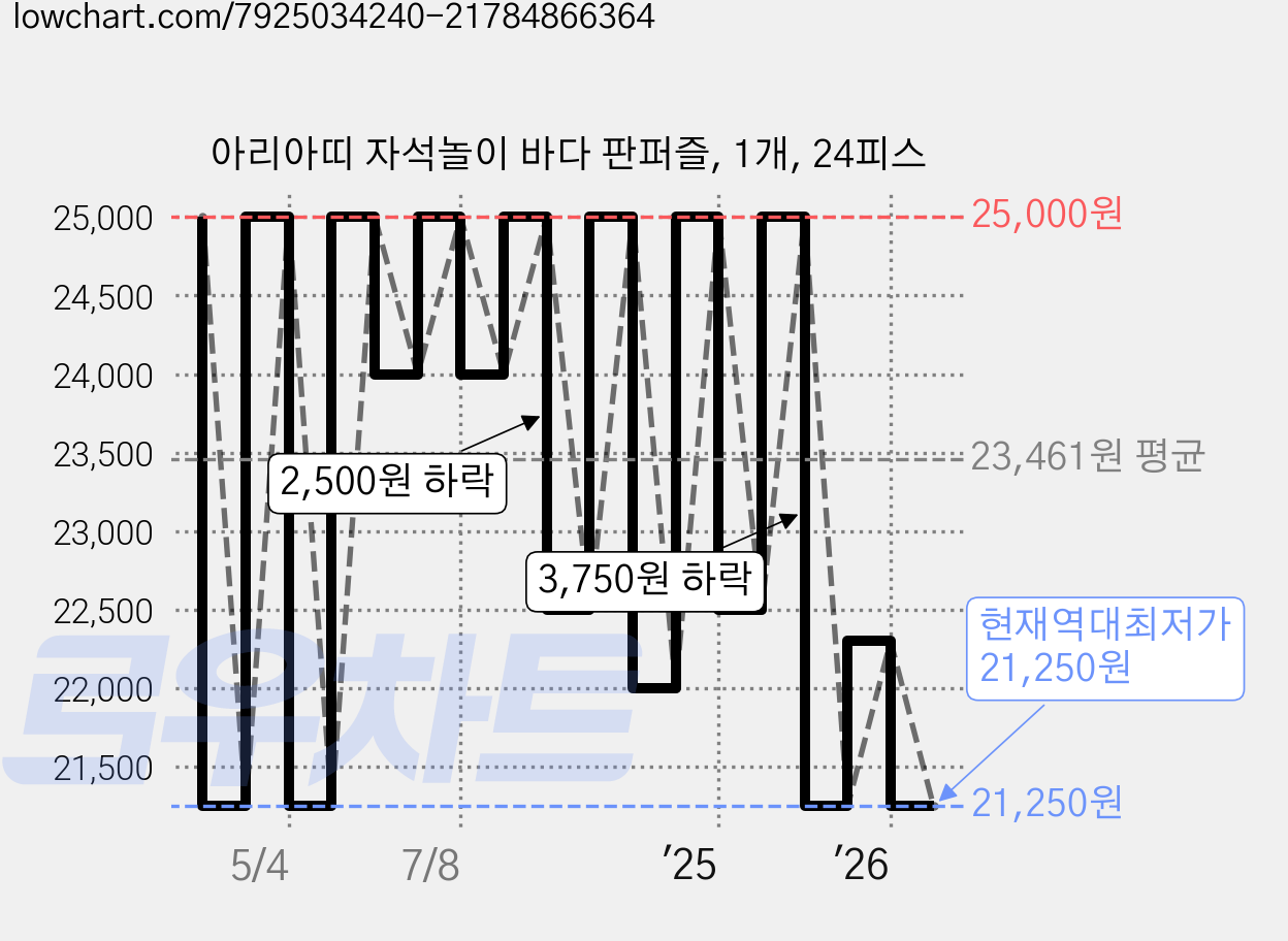 아리아띠 자석놀이 바다 판퍼즐, 1개, 24피스 가격 변동 차트, 현재가 21,250원, 역대최저가