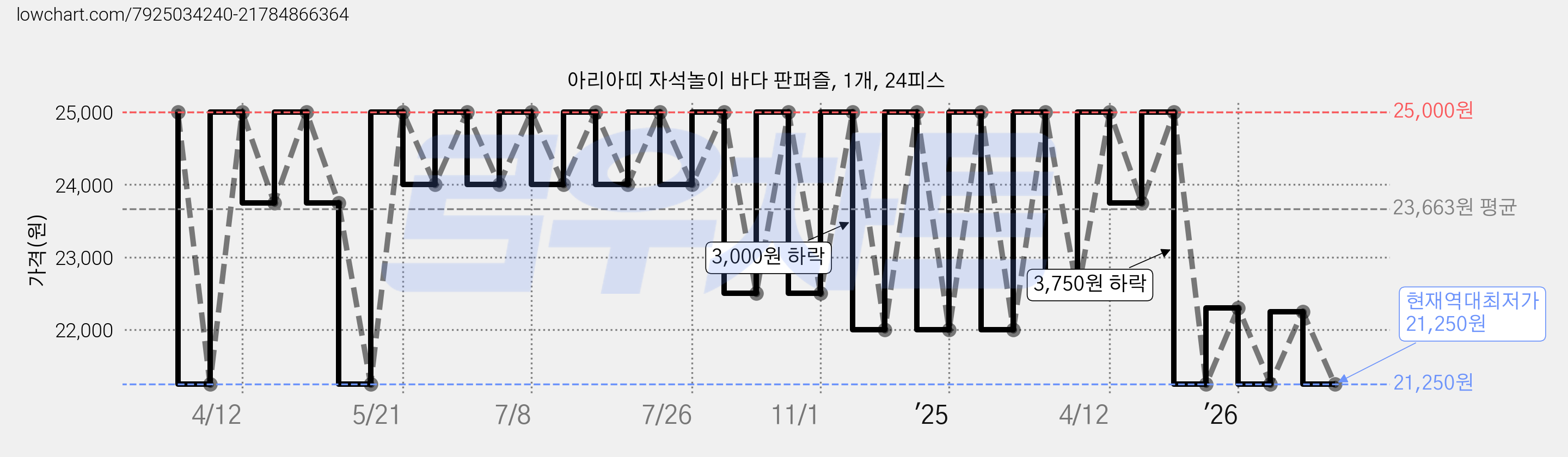아리아띠 자석놀이 바다 판퍼즐, 1개, 24피스 가격 변동 차트, 현재가 21,250원, 역대최저가