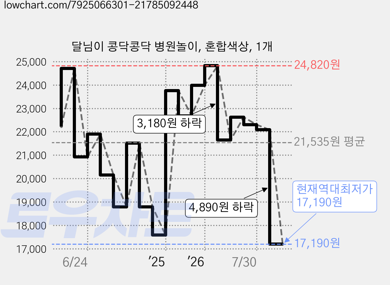 달님이 콩닥콩닥 병원놀이, 혼합색상, 1개 가격 변동 차트, 현재가 17,190원, 역대최저가