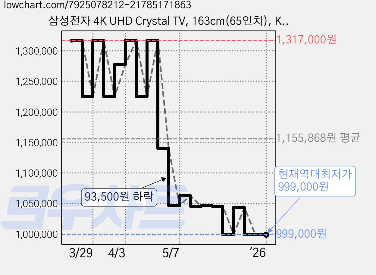 삼성전자 4K UHD Crystal TV, 163cm(65인치), KU65UC8070FXKR, 벽걸이형, 방문설치 가격 변동 차트, 현재가 999,000원, 역대최저가