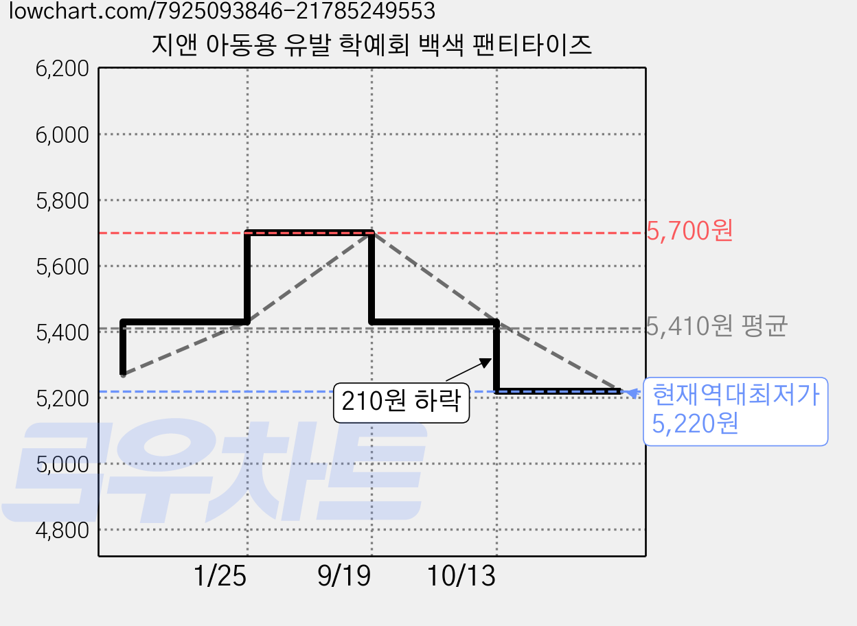 지앤 아동용 유발 학예회 백색 팬티타이즈 가격 변동 차트, 현재가 5,220원, 역대최저가