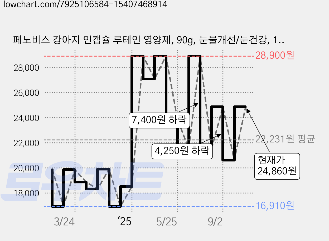 페노비스 강아지 인캡슐 루테인 영양제, 90g, 눈물개선/눈건강, 1개 가격 변동 차트, 현재가 24,860원, 관측 최저가 16,730원