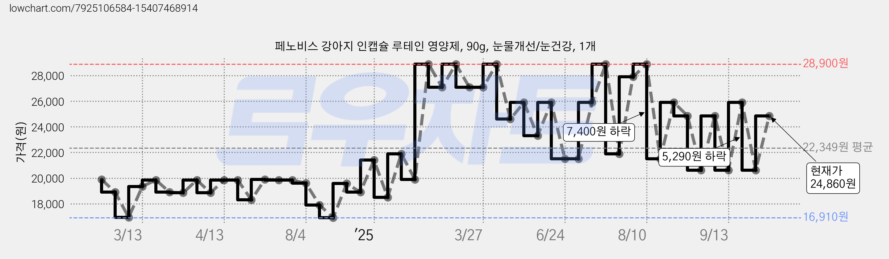 페노비스 강아지 인캡슐 루테인 영양제, 90g, 눈물개선/눈건강, 1개 가격 변동 차트, 현재가 24,860원, 관측 최저가 16,730원