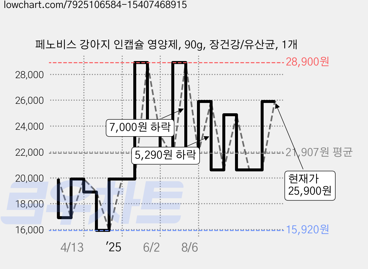 페노비스 강아지 인캡슐 영양제, 90g, 장건강/유산균, 1개 가격 변동 차트, 현재가 25,900원, 관측 최저가 15,920원