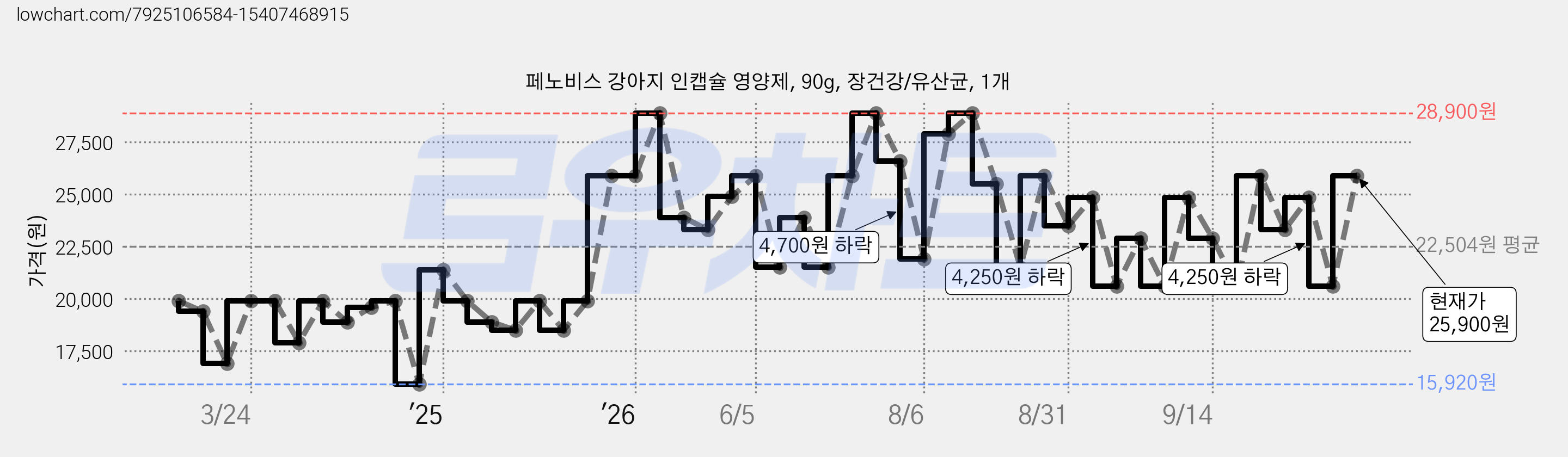 페노비스 강아지 인캡슐 영양제, 90g, 장건강/유산균, 1개 가격 변동 차트, 현재가 25,900원, 관측 최저가 15,920원