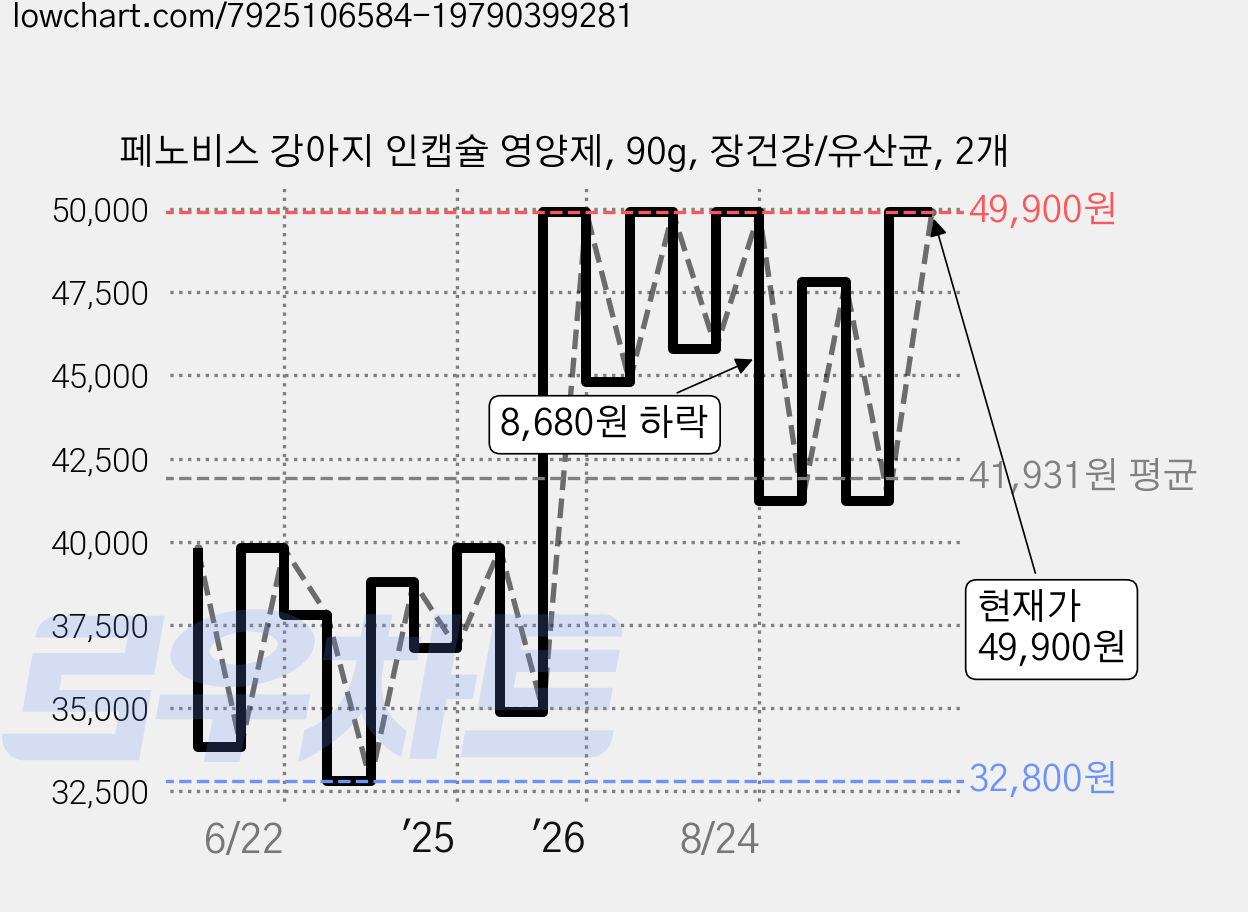 페노비스 강아지 인캡슐 영양제, 90g, 장건강/유산균, 2개 가격 변동 차트, 현재가 49,900원, 관측 최저가 32,800원