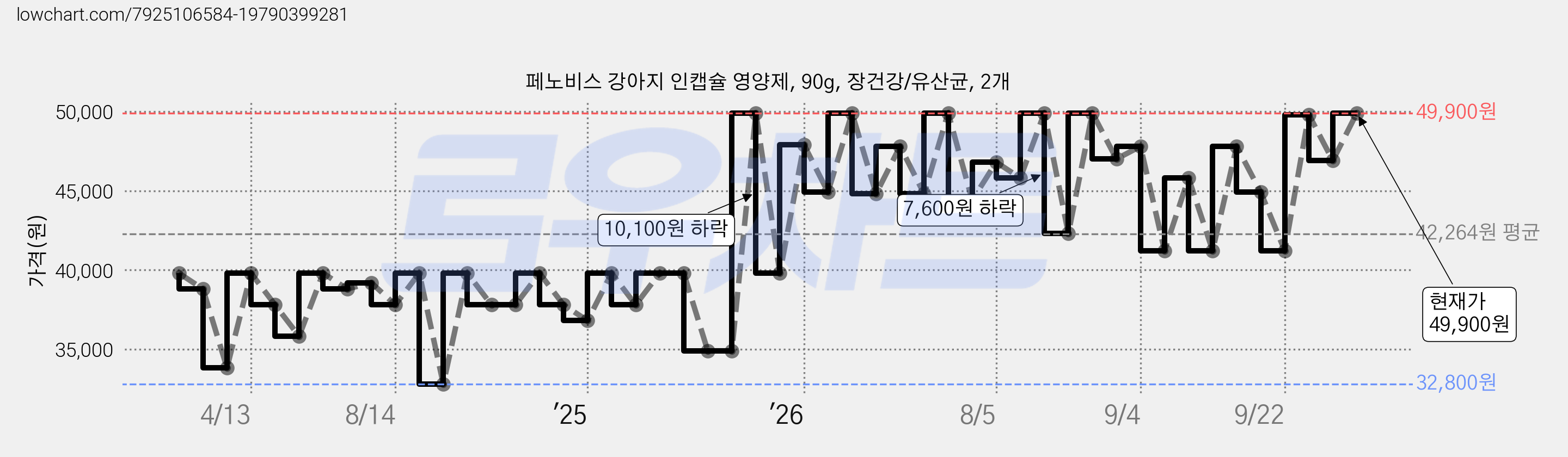 페노비스 강아지 인캡슐 영양제, 90g, 장건강/유산균, 2개 가격 변동 차트, 현재가 49,900원, 관측 최저가 32,800원