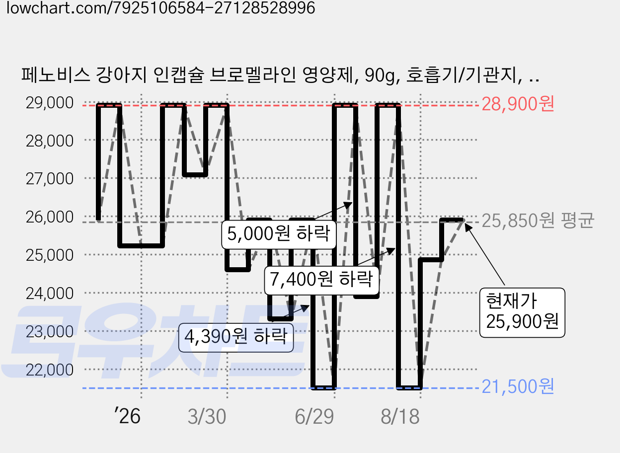 페노비스 강아지 인캡슐 브로멜라인 영양제, 90g, 호흡기/기관지, 1개 가격 변동 차트, 현재가 25,900원, 관측 최저가 21,500원