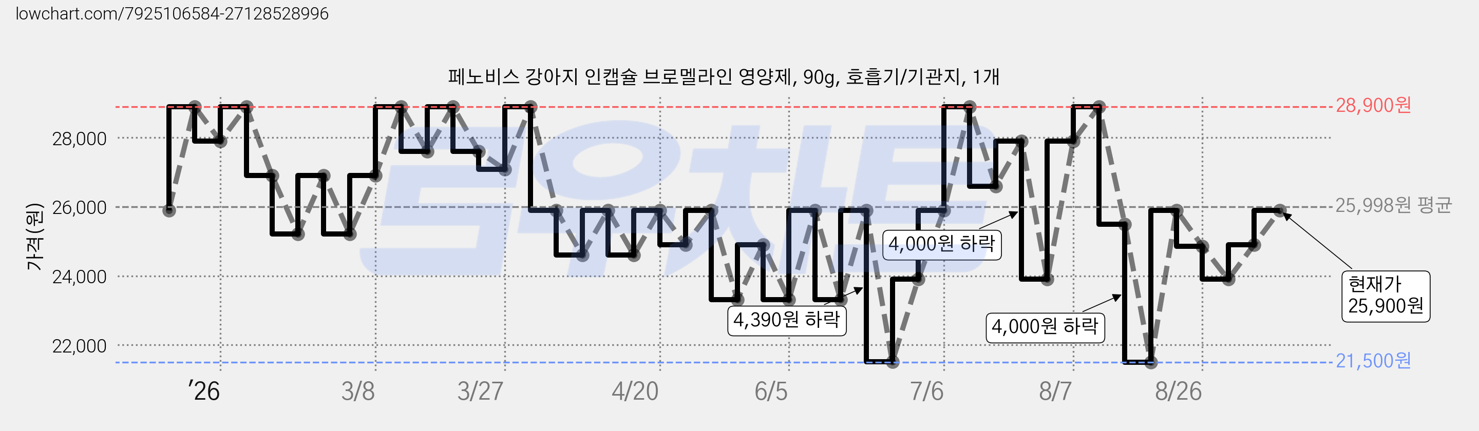 페노비스 강아지 인캡슐 브로멜라인 영양제, 90g, 호흡기/기관지, 1개 가격 변동 차트, 현재가 25,900원, 관측 최저가 21,500원