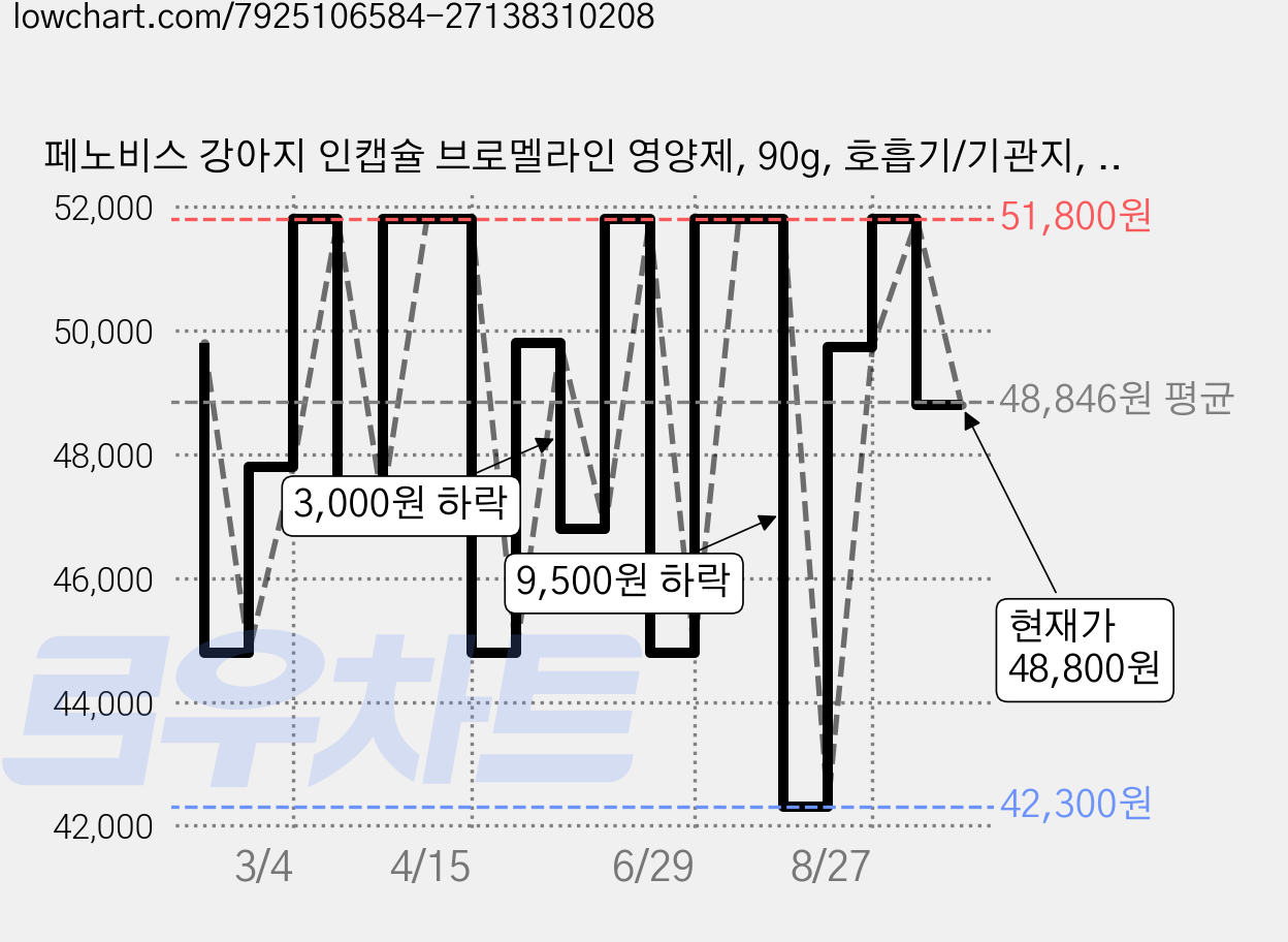 페노비스 강아지 인캡슐 브로멜라인 영양제, 90g, 호흡기/기관지, 2개 가격 변동 차트, 현재가 48,800원, 관측 최저가 42,300원