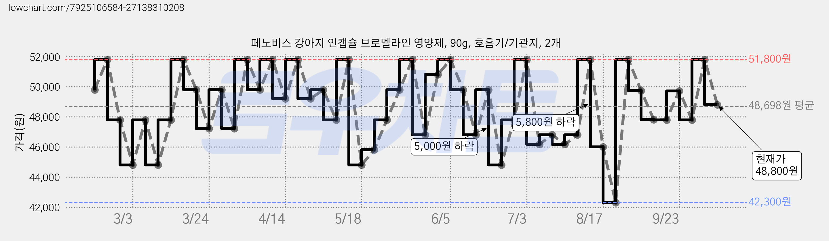 페노비스 강아지 인캡슐 브로멜라인 영양제, 90g, 호흡기/기관지, 2개 가격 변동 차트, 현재가 48,800원, 관측 최저가 42,300원