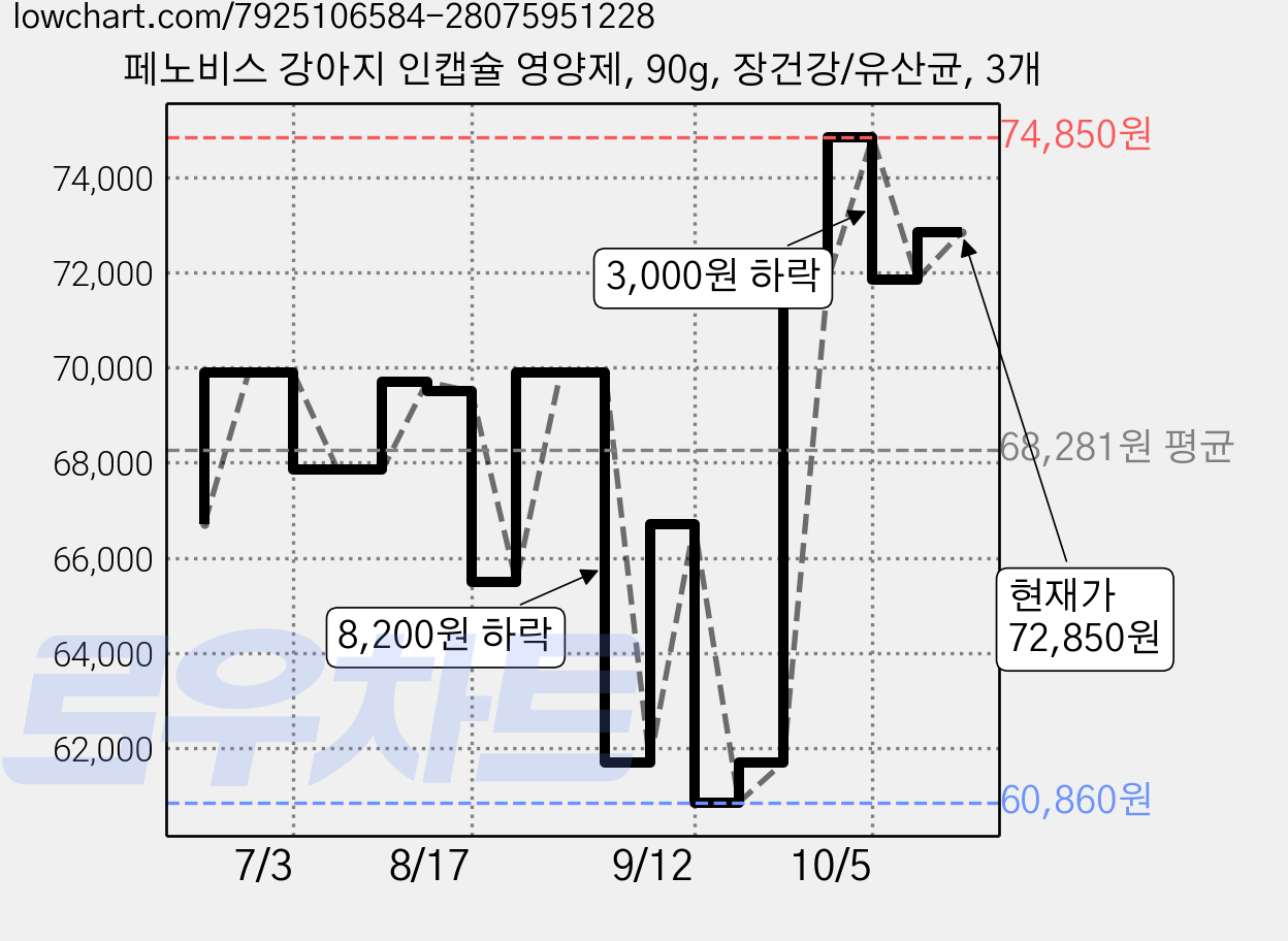 페노비스 강아지 인캡슐 영양제, 90g, 장건강/유산균, 3개 가격 변동 차트, 현재가 72,850원, 관측 최저가 60,860원