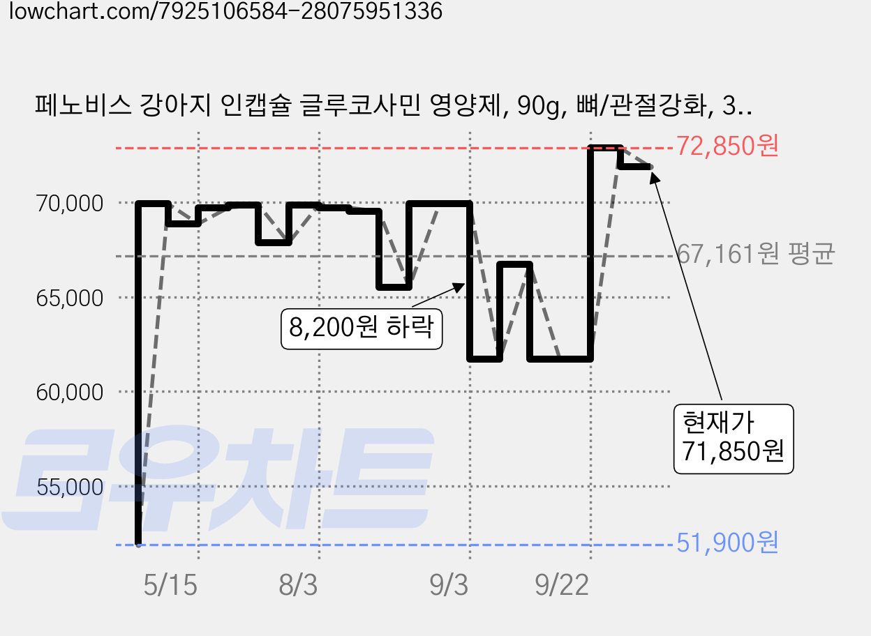 페노비스 강아지 인캡슐 글루코사민 영양제, 90g, 뼈/관절강화, 3개 가격 변동 차트, 현재가 71,850원, 관측 최저가 51,900원