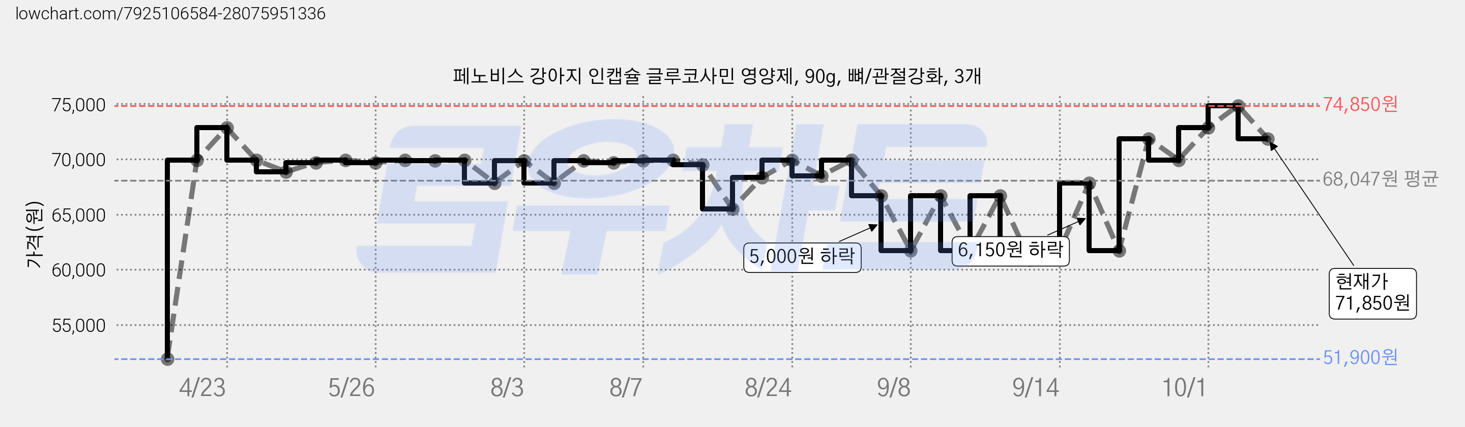 페노비스 강아지 인캡슐 글루코사민 영양제, 90g, 뼈/관절강화, 3개 가격 변동 차트, 현재가 71,850원, 관측 최저가 51,900원