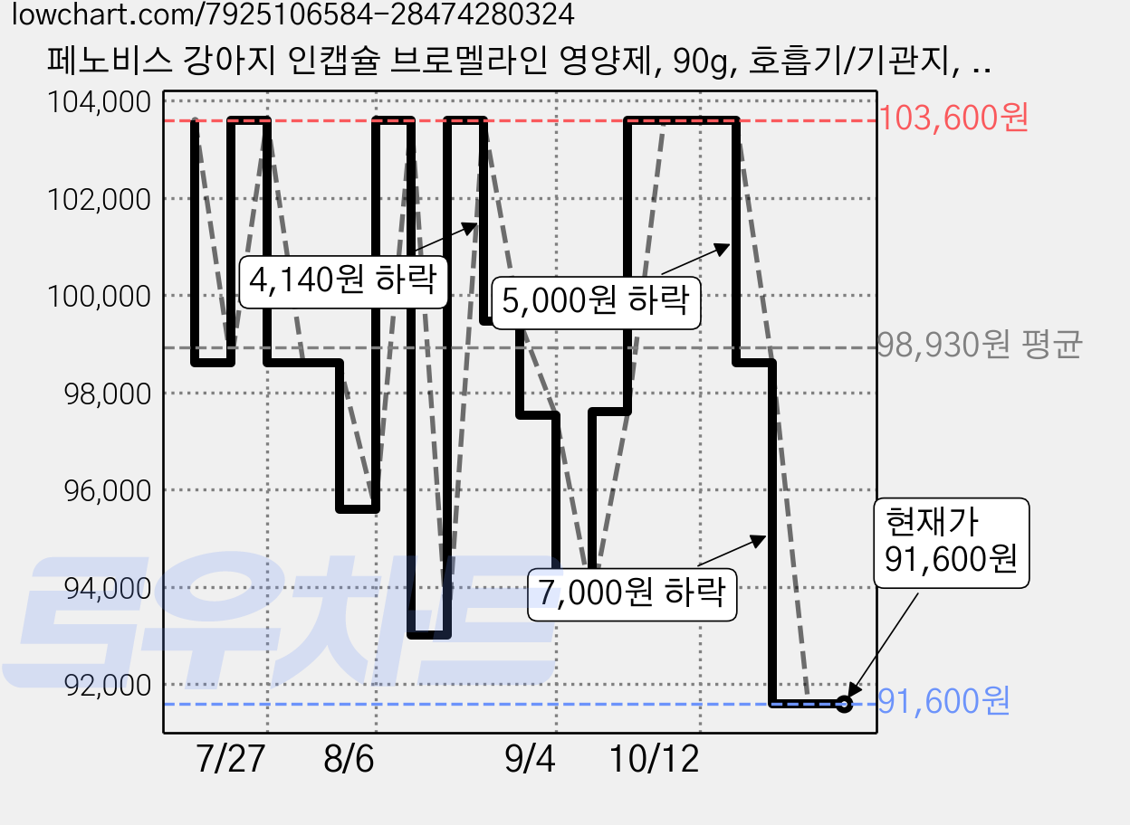 페노비스 강아지 인캡슐 브로멜라인 영양제, 90g, 호흡기/기관지, 4개 가격 변동 차트, 현재가 91,600원, 관측 최저가 89,000원